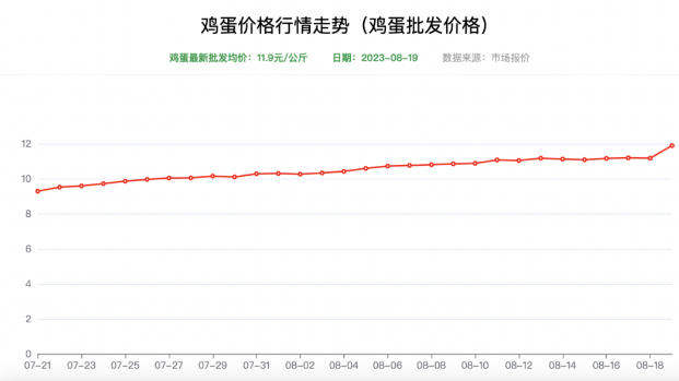 雞蛋價(jià)格行情