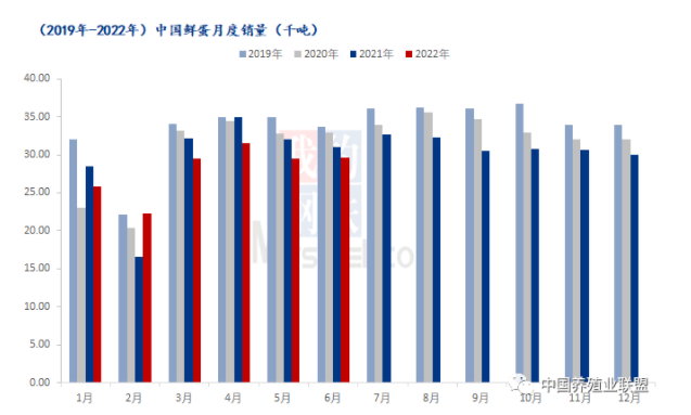 鮮雞蛋月度銷量對(duì)比